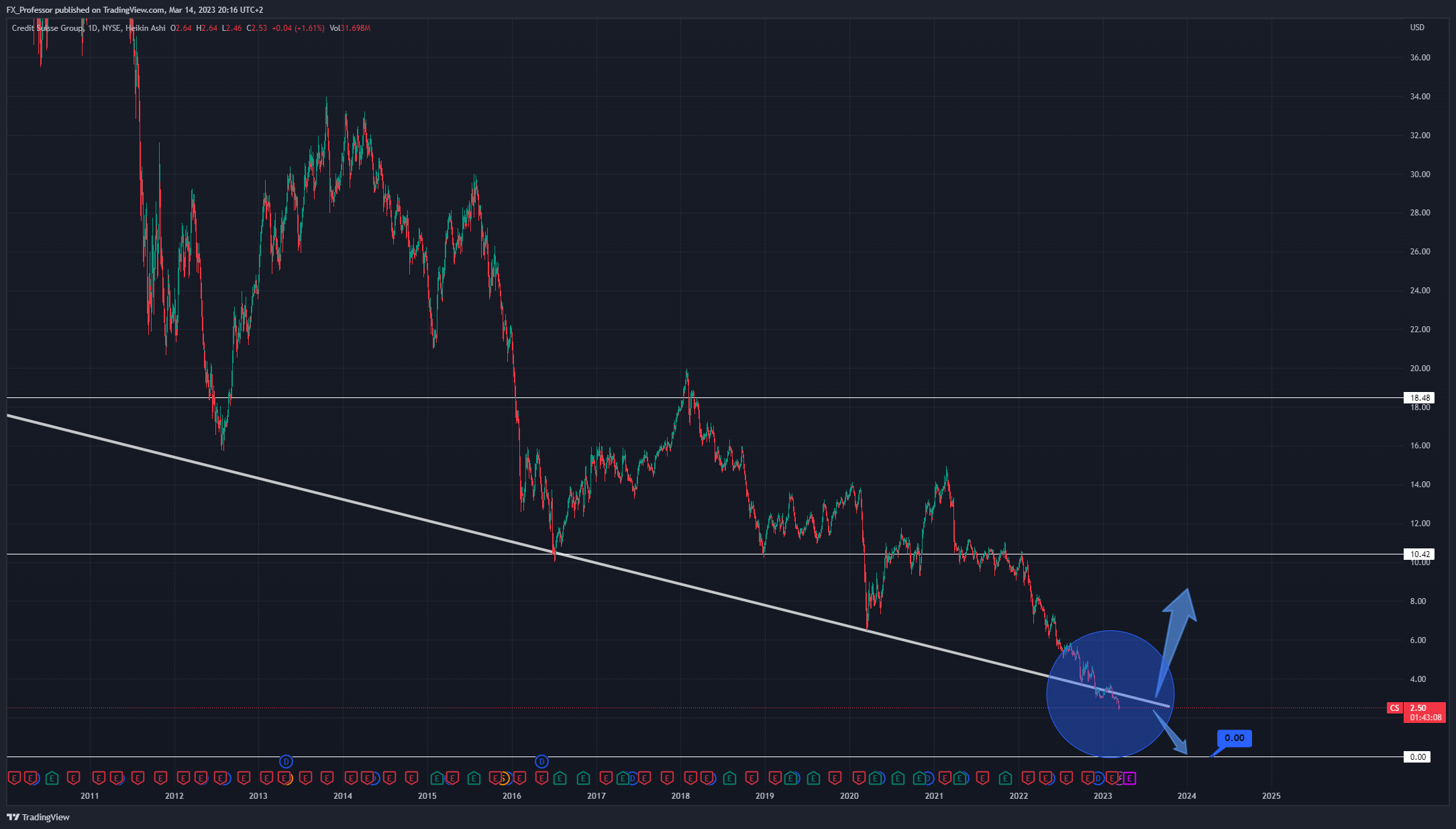 NYSE:CS Chart Image by FX_Professor
