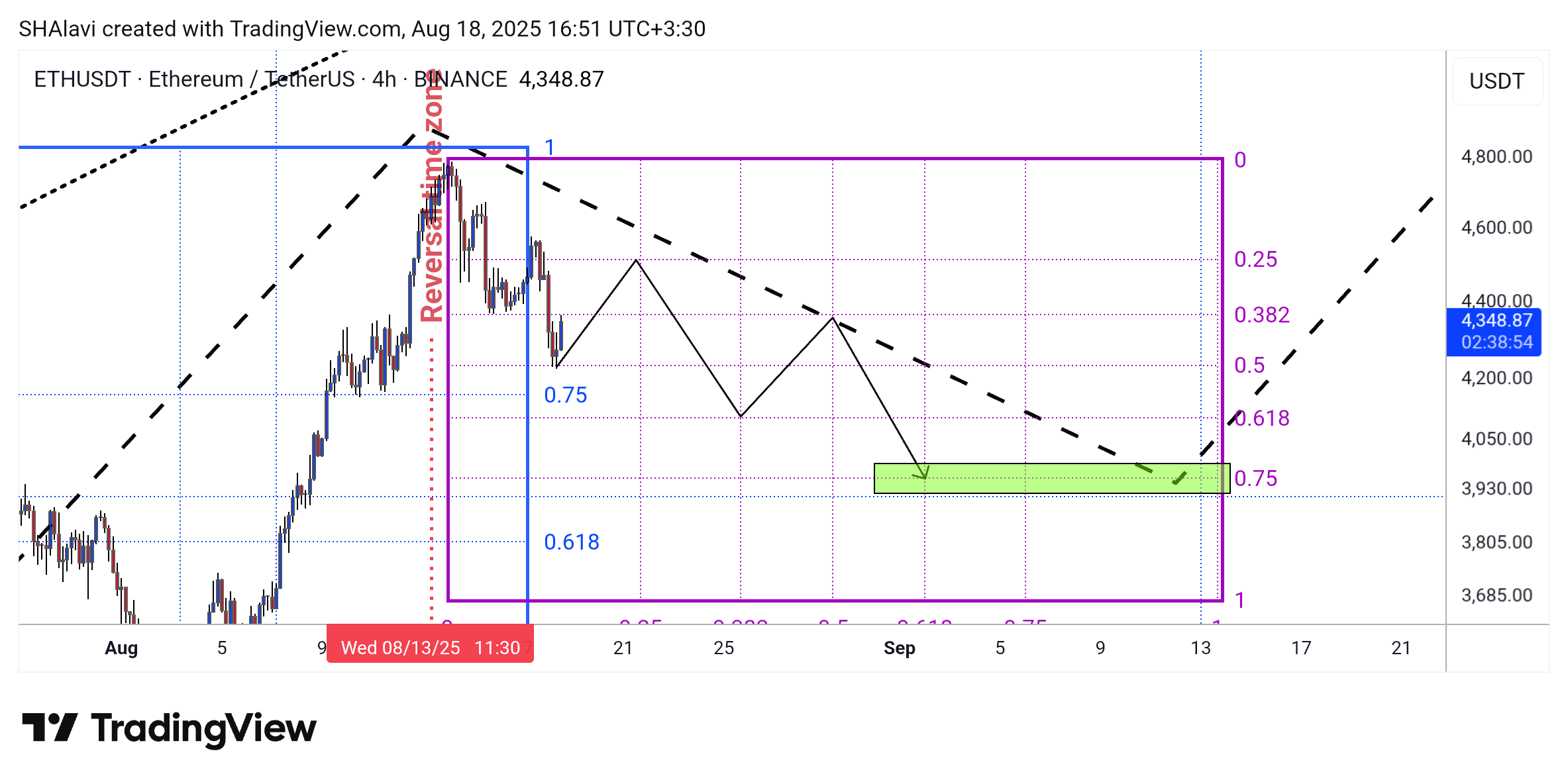 BINANCE:ETHUSDT Chart Image by SHAlavi