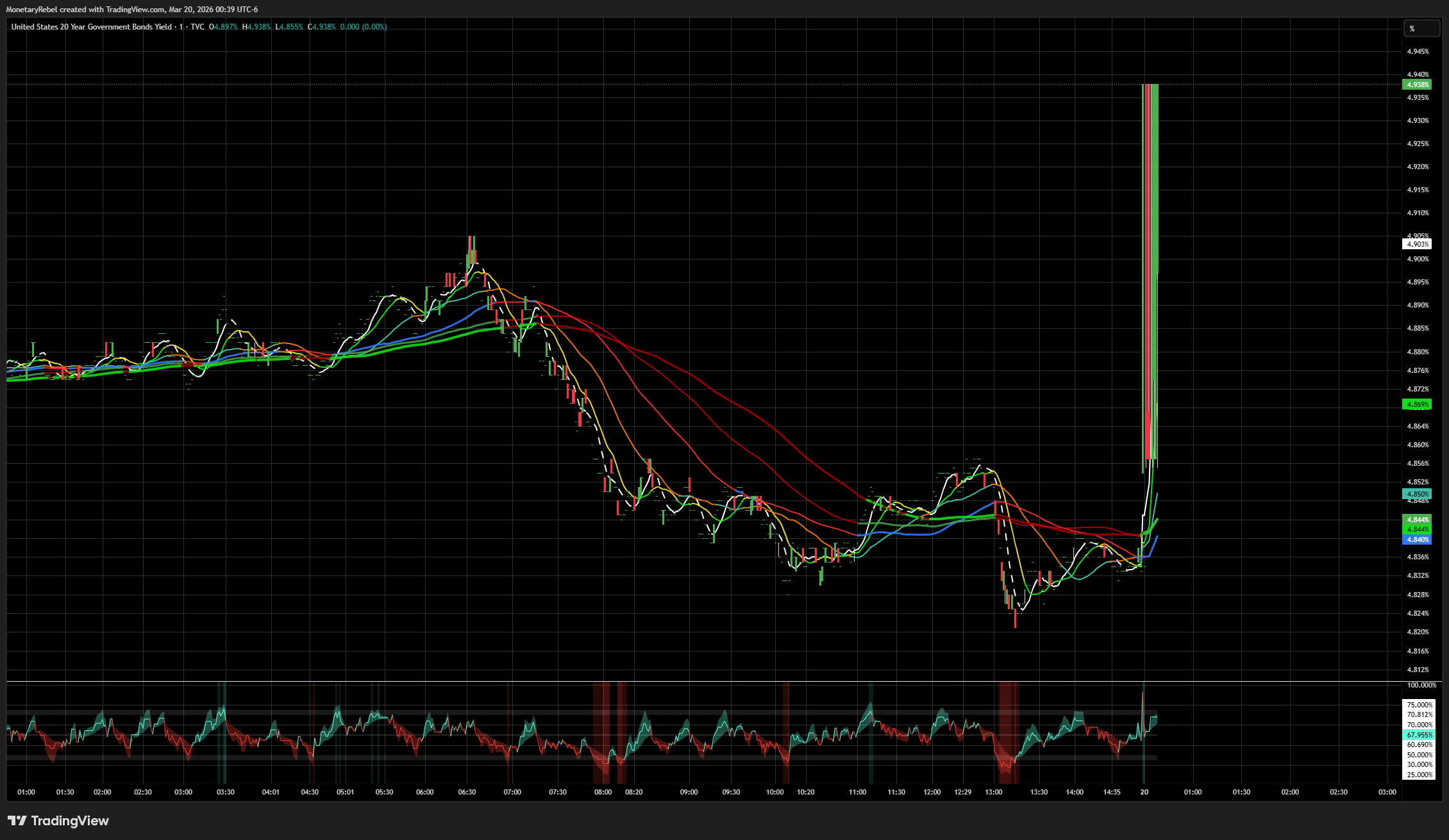 TVC:US20Y Chart Image by MonetaryRebel