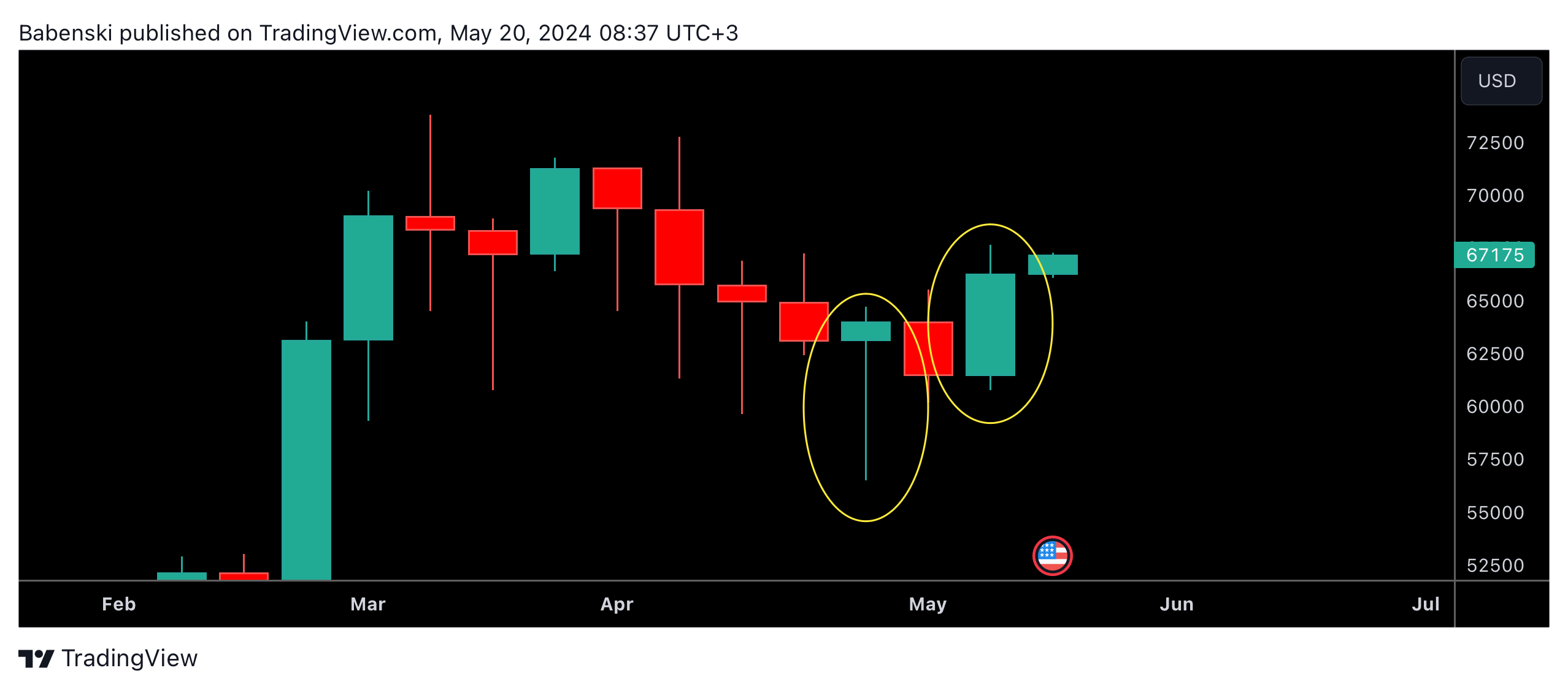 BITSTAMP:BTCUSD Chart Image by Babenski