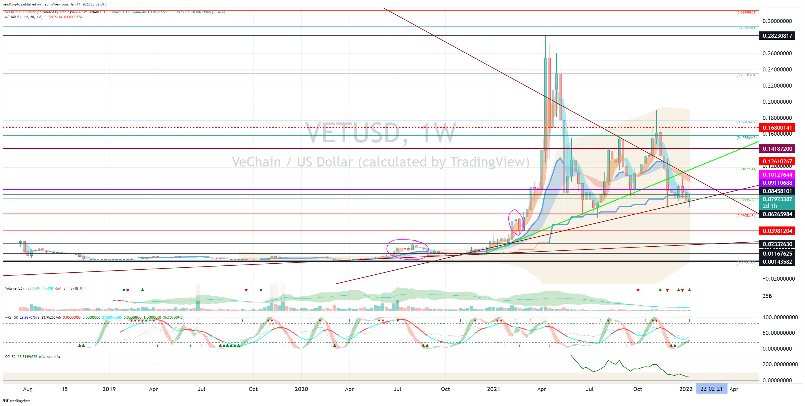 BINANCE:VETUSD Gambar chart oleh readCrypto