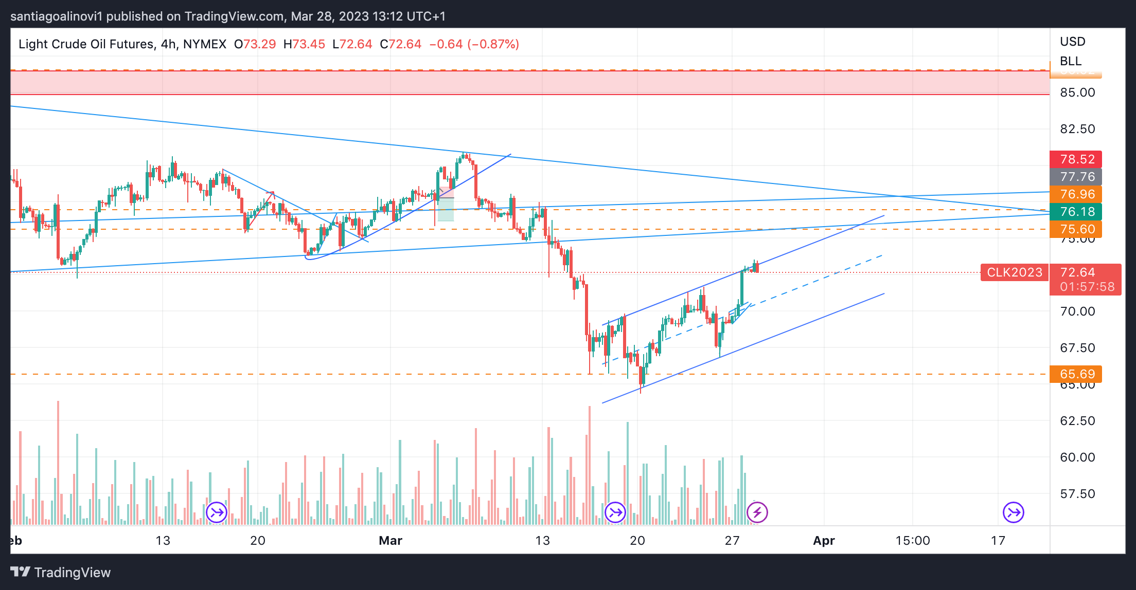 NYMEX:CL1! Chart Image by SynergyTradingSetups