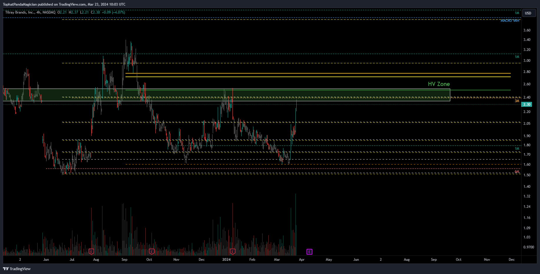 BATS:TLRY Chart Image by TophatPandaMagician