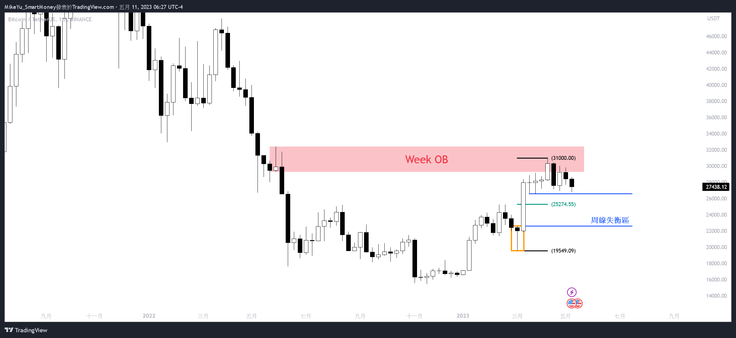 BINANCE:BTCUSDT Chart Image by MikeYu_SmartMoney