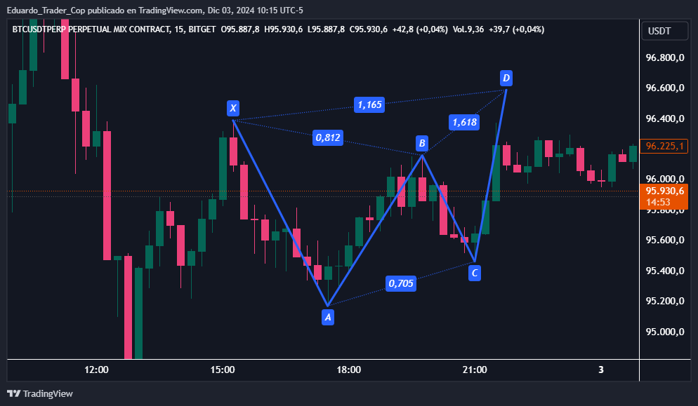 BITGET:BTCUSDT.P 图表图片 由 Eduardo_Trader_Cop 提供