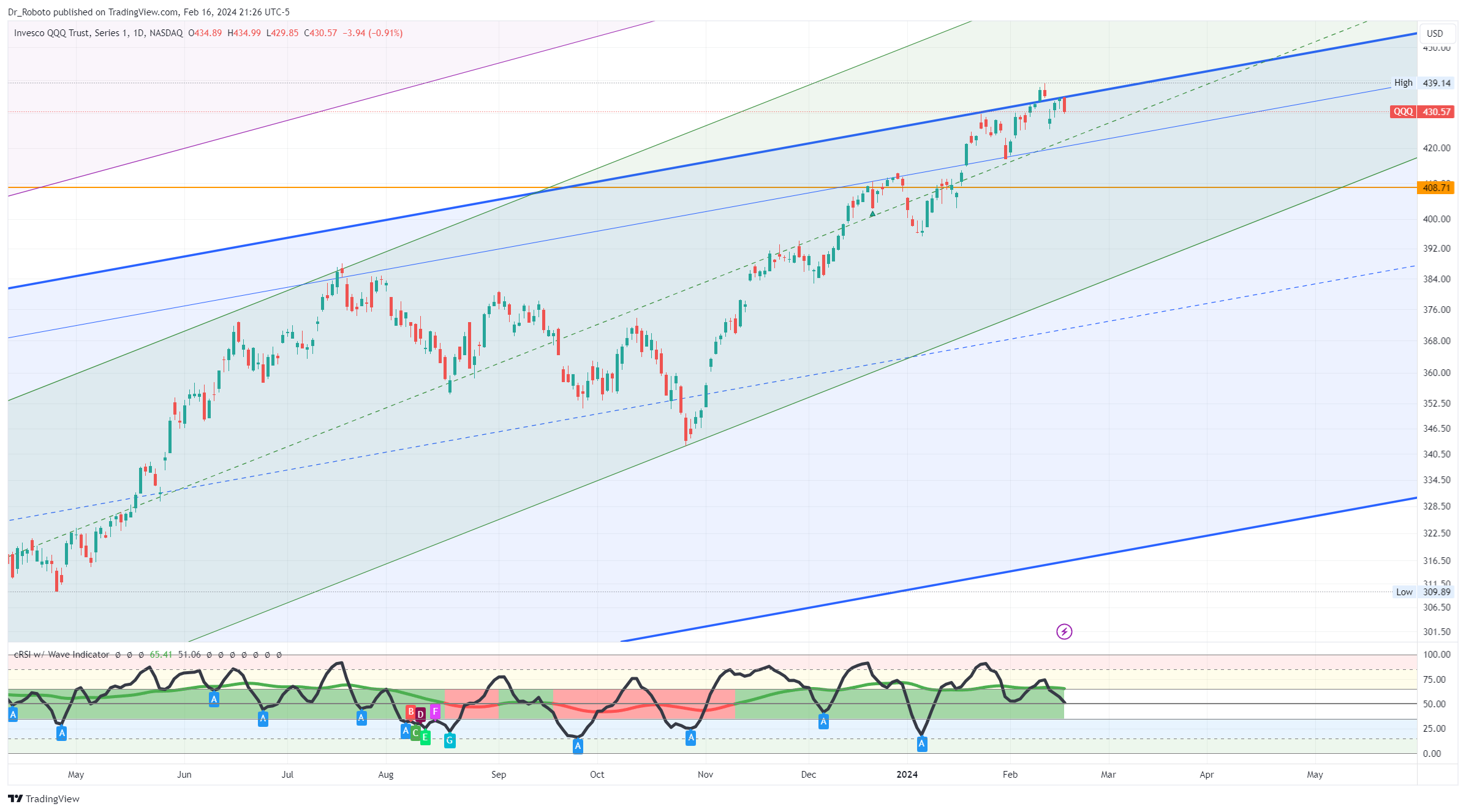 NASDAQ:QQQ 圖表圖片 由 Dr_Roboto 提供