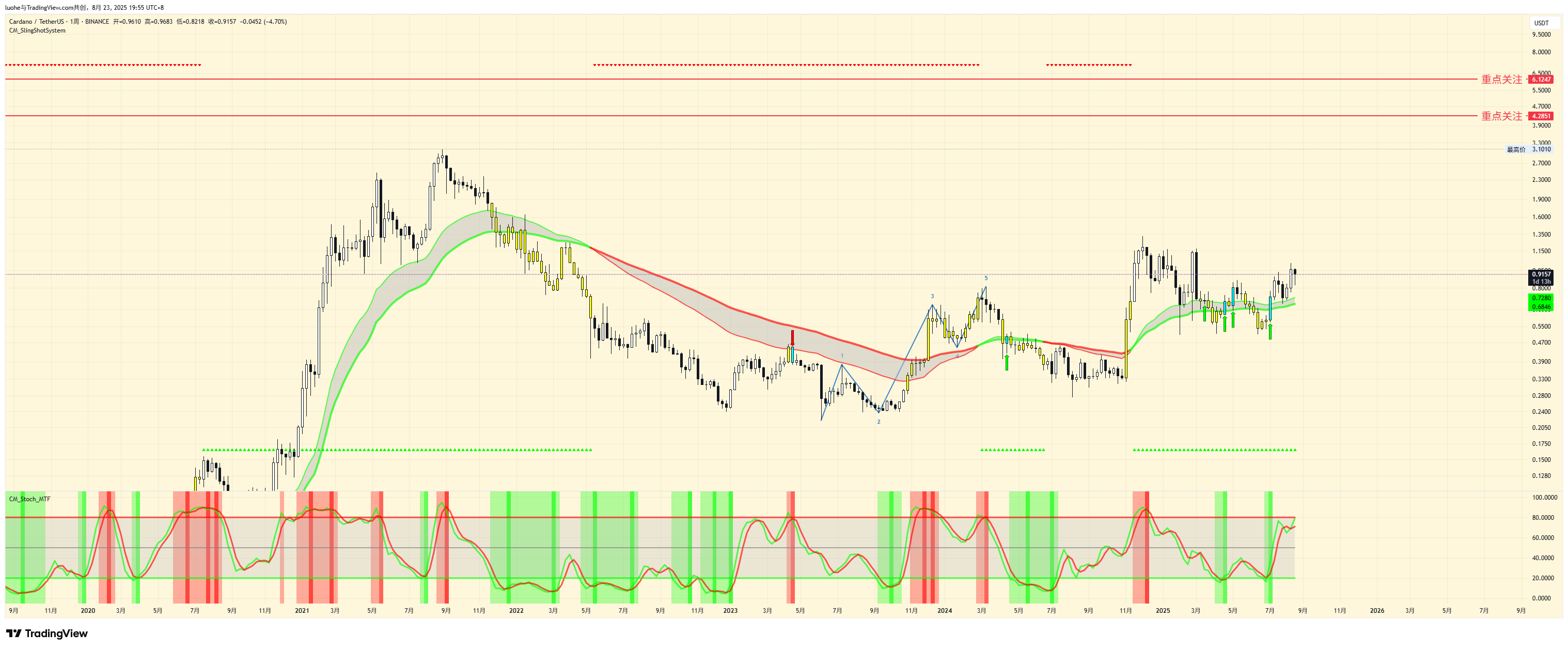 BINANCE:ADAUSDT Chart Image by luohe
