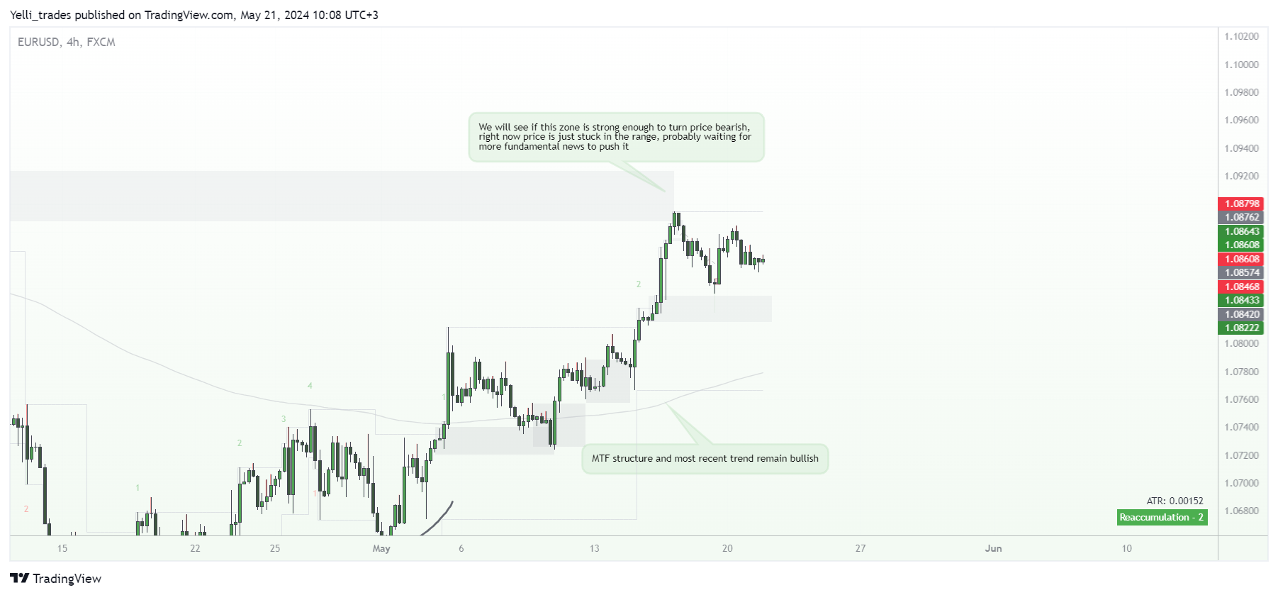 FX:EURUSD Immagine del grafico by Yelli_trades