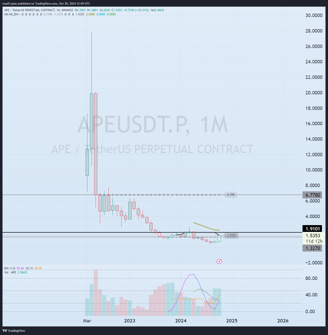 BINANCE:APEUSDT.P Chart Image by readCrypto