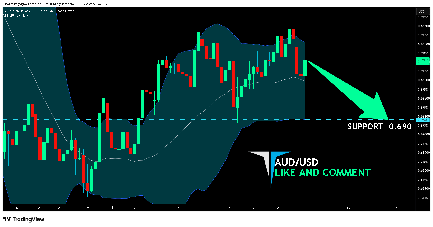 TRADENATION:AUDUSD Chart Image by EliteTradingSignals