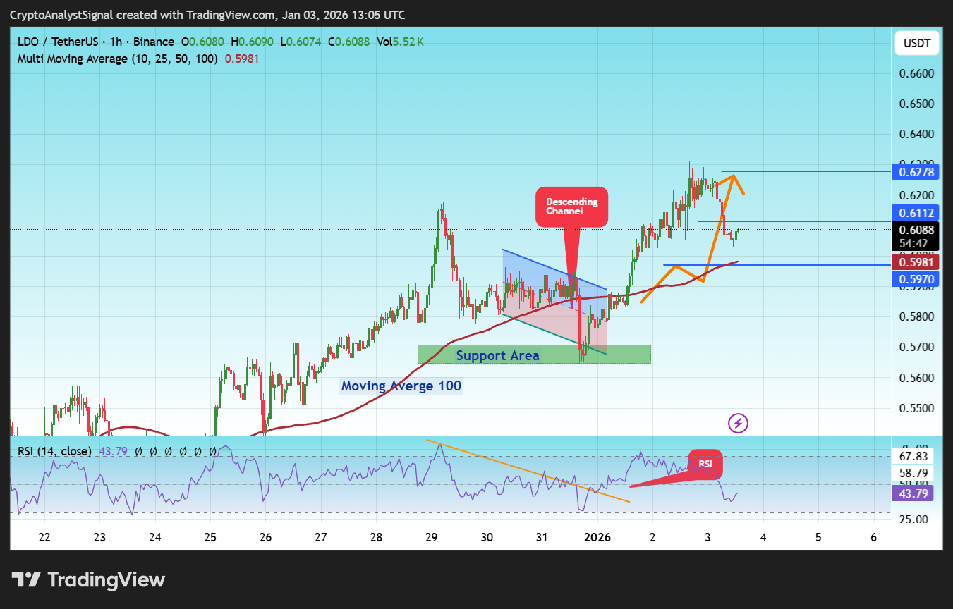 BINANCE:LDOUSDT Chart Image by CryptoAnalystSignal