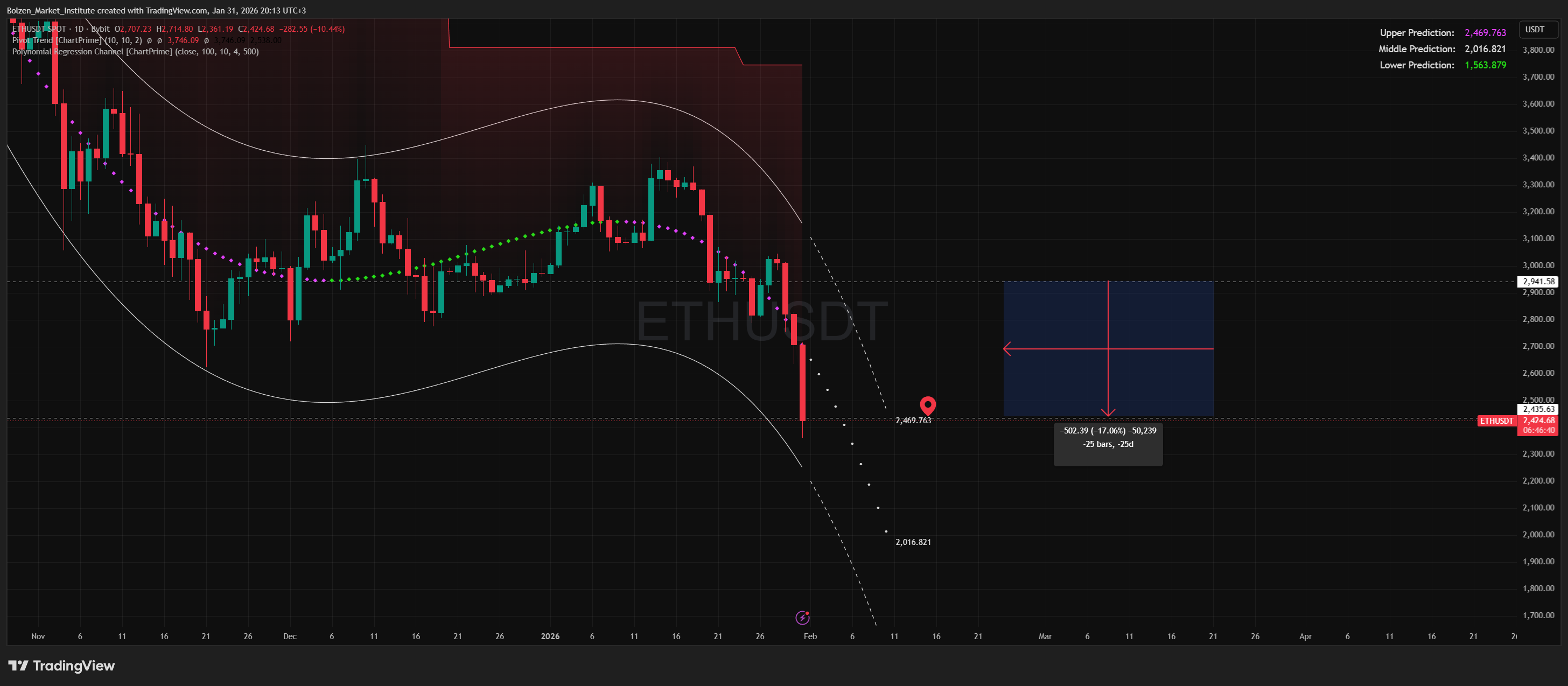 BYBIT:ETHUSDT Chart Image by Bolzen_Market_Institute