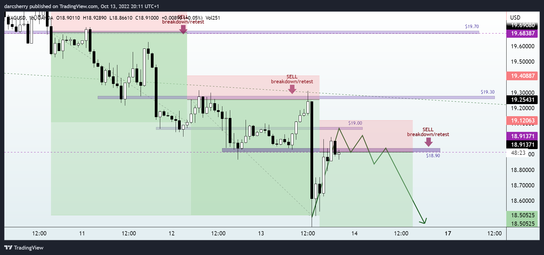 OANDA:XAGUSD Immagine del grafico by darcsherry