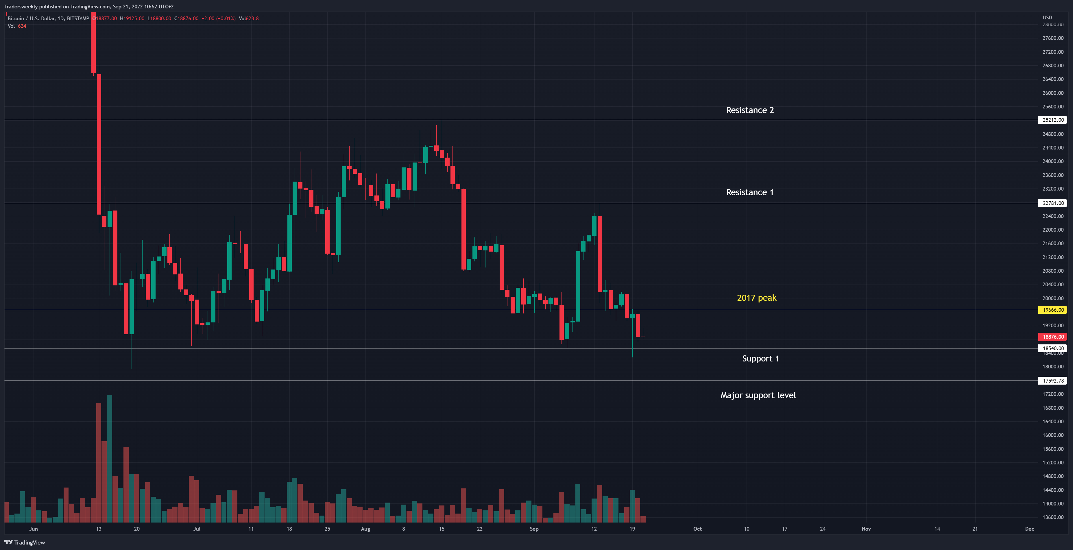BITSTAMP:BTCUSD Chart Image by Tradersweekly