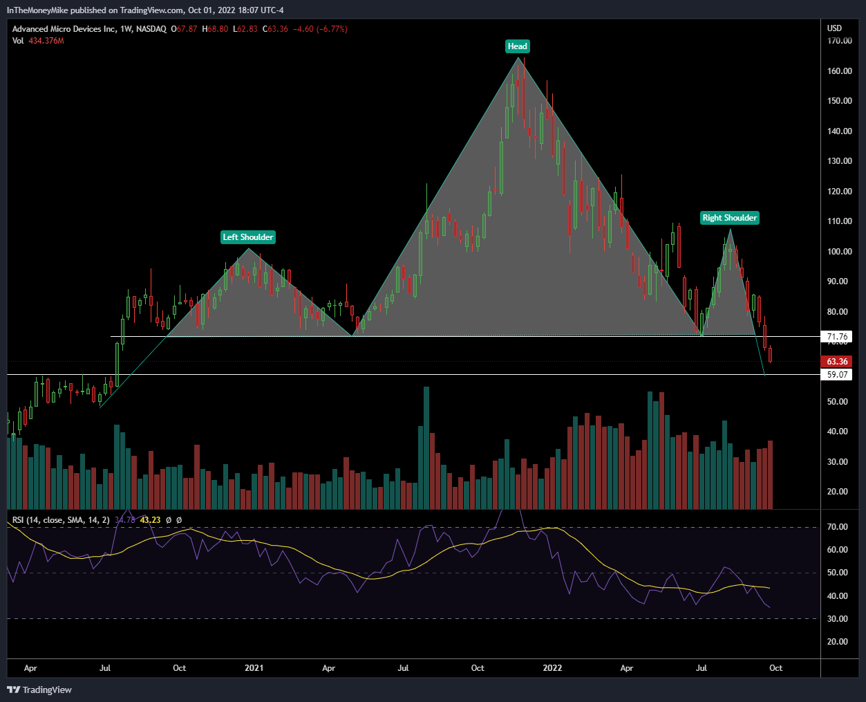 NASDAQ:AMD Imagen del gráfico de InTheMoneyMike