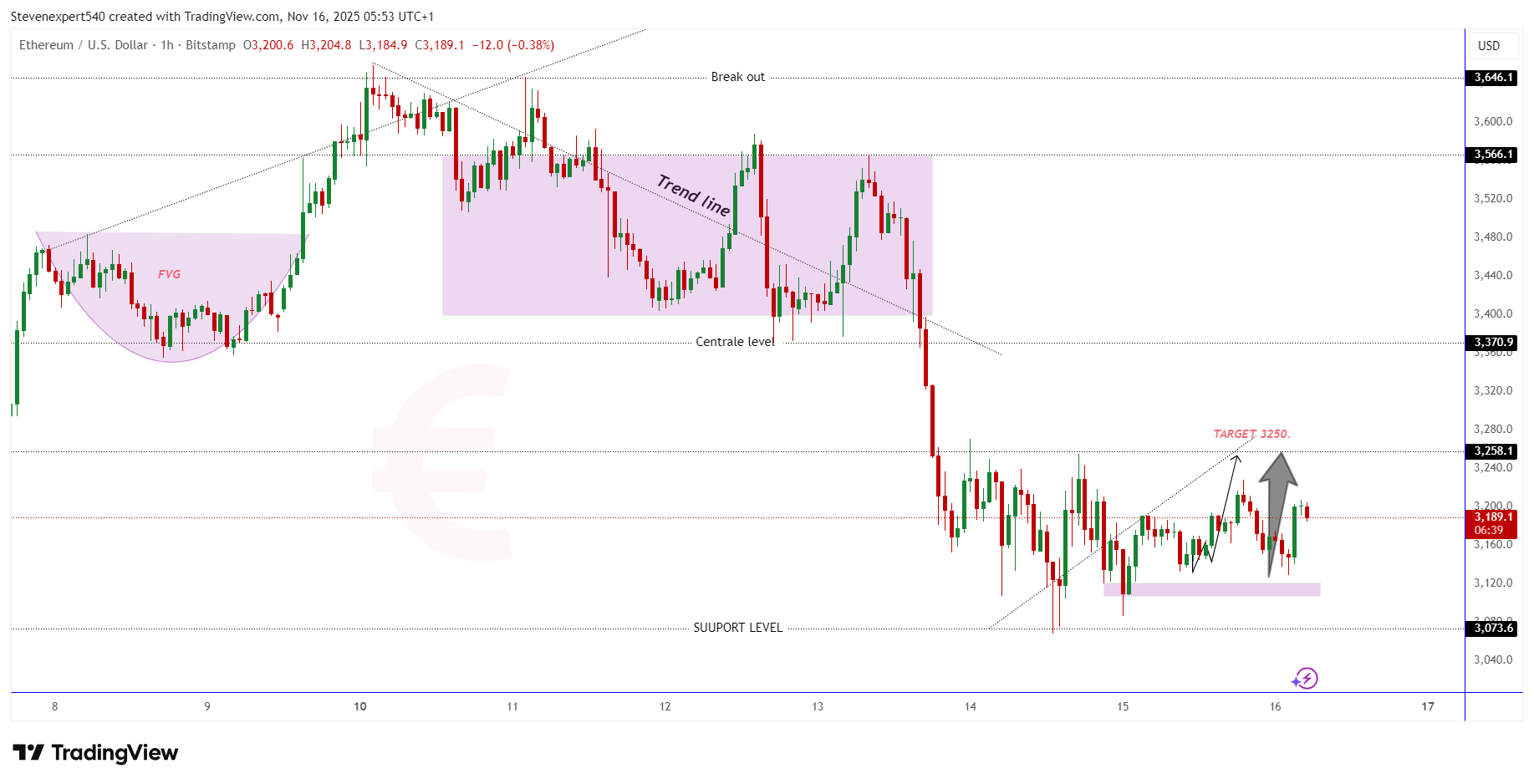 BITSTAMP:ETHUSD Imagen del gráfico de Stevenexpert540