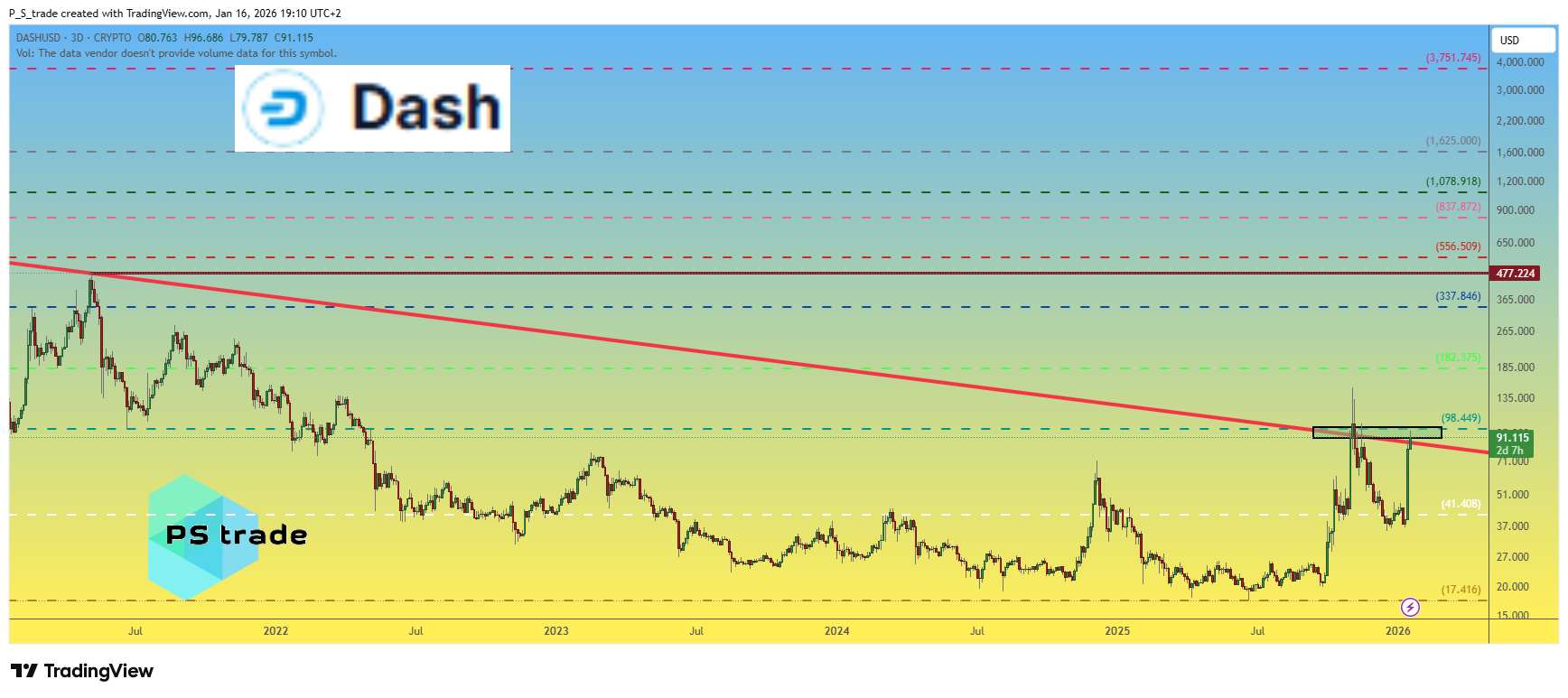 CRYPTO:DASHUSD Chart Image by P_S_trade