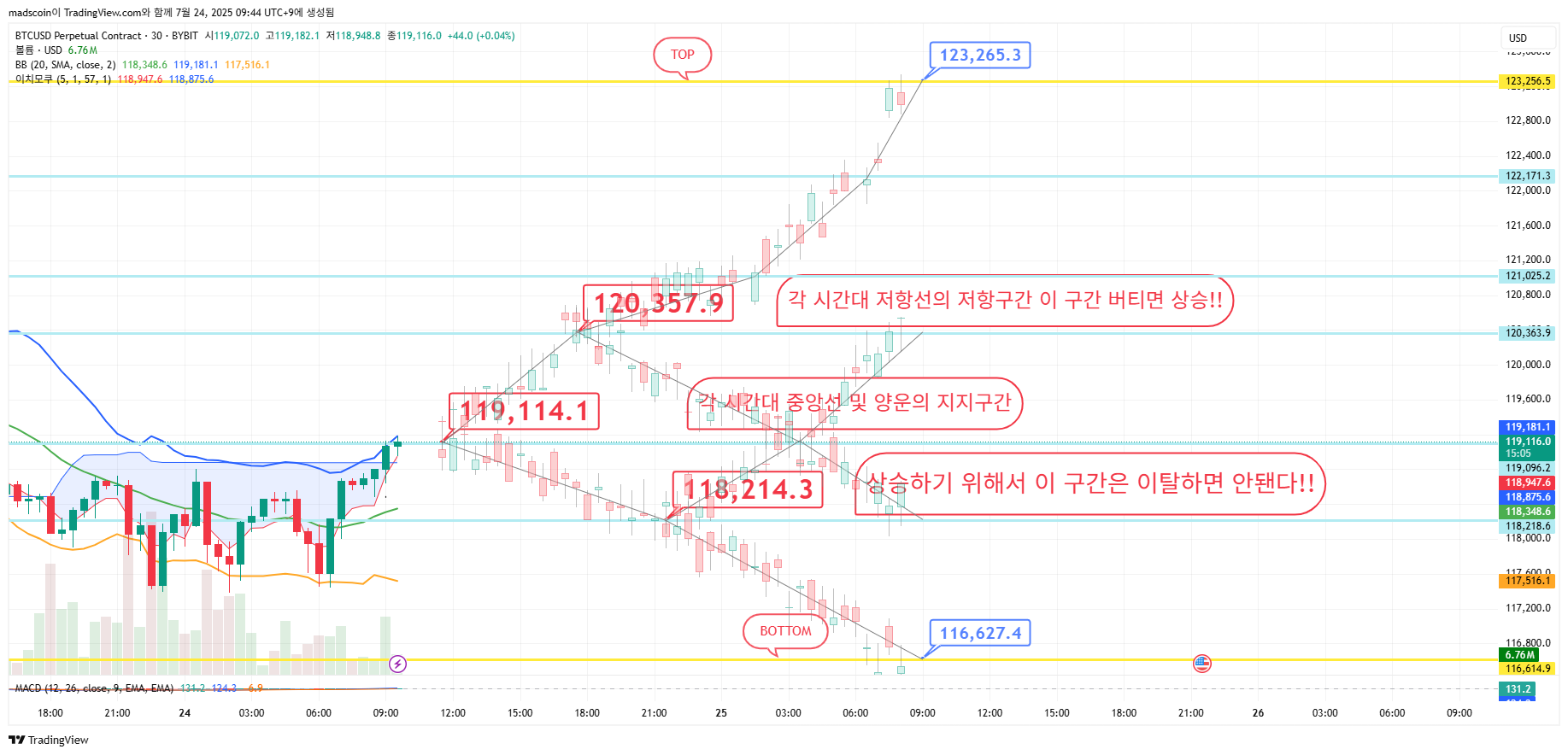 Imej Carta BYBIT:BTCUSD.P oleh madscoin