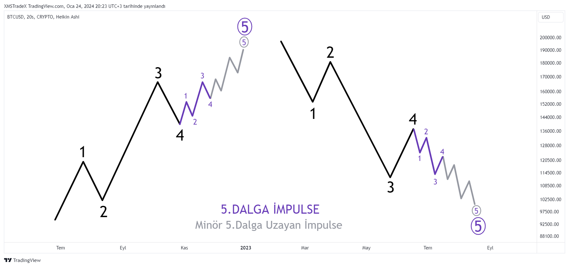 CRYPTO:BTCUSD Ảnh biểu đồ của XMSTradeX