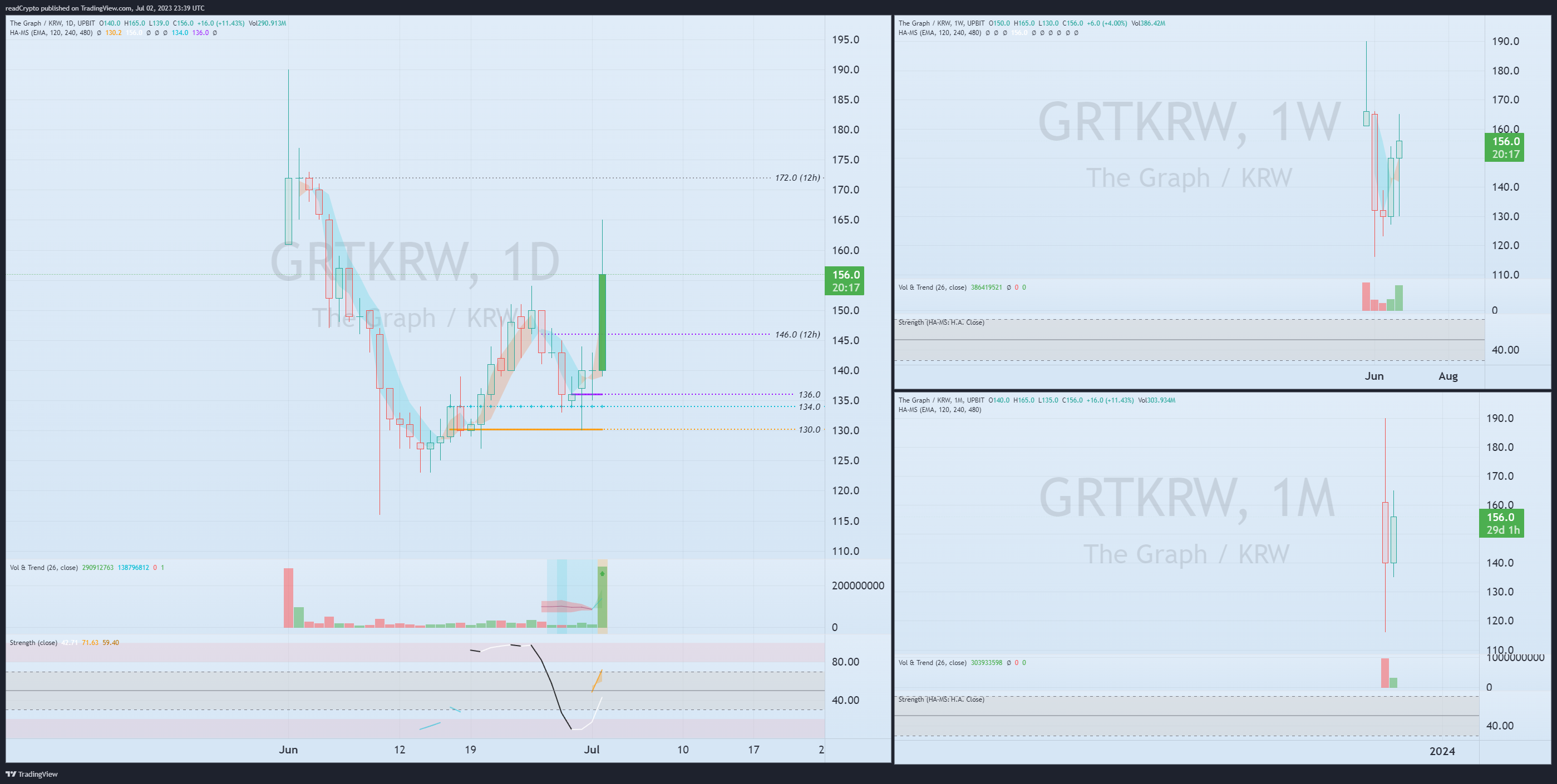 UPBIT:GRTKRW Chart Image by readCrypto