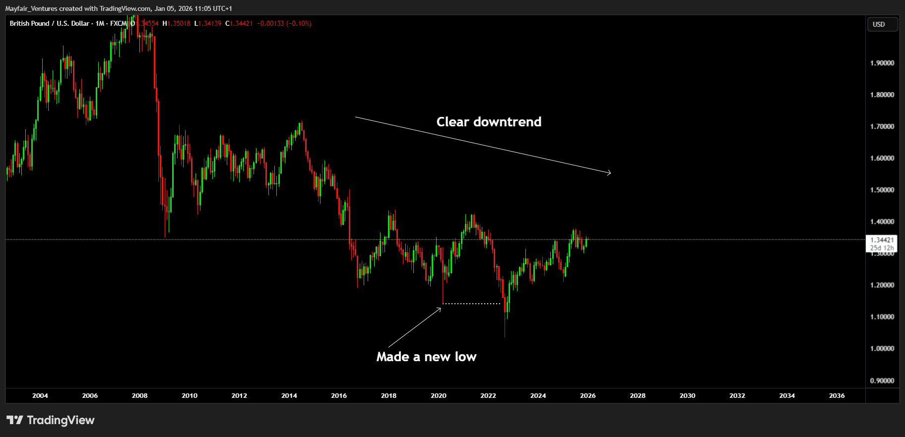 FX:GBPUSD Chart Image by Mayfair_Ventures