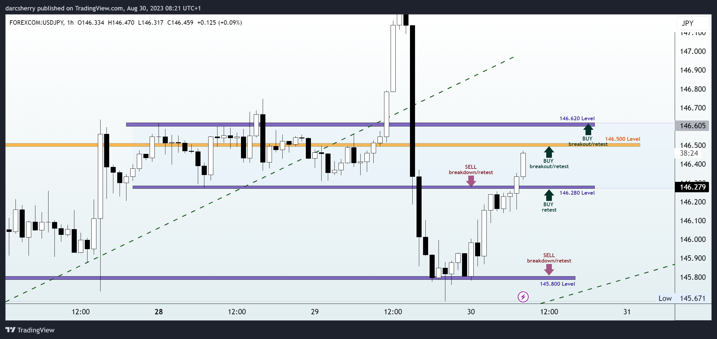 FOREXCOM:USDJPY Chart Image by darcsherry
