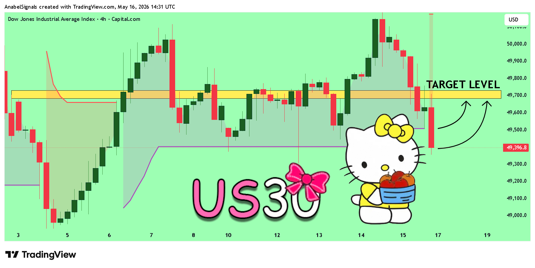 CAPITALCOM:US30 Chart Image by AnabelSignals