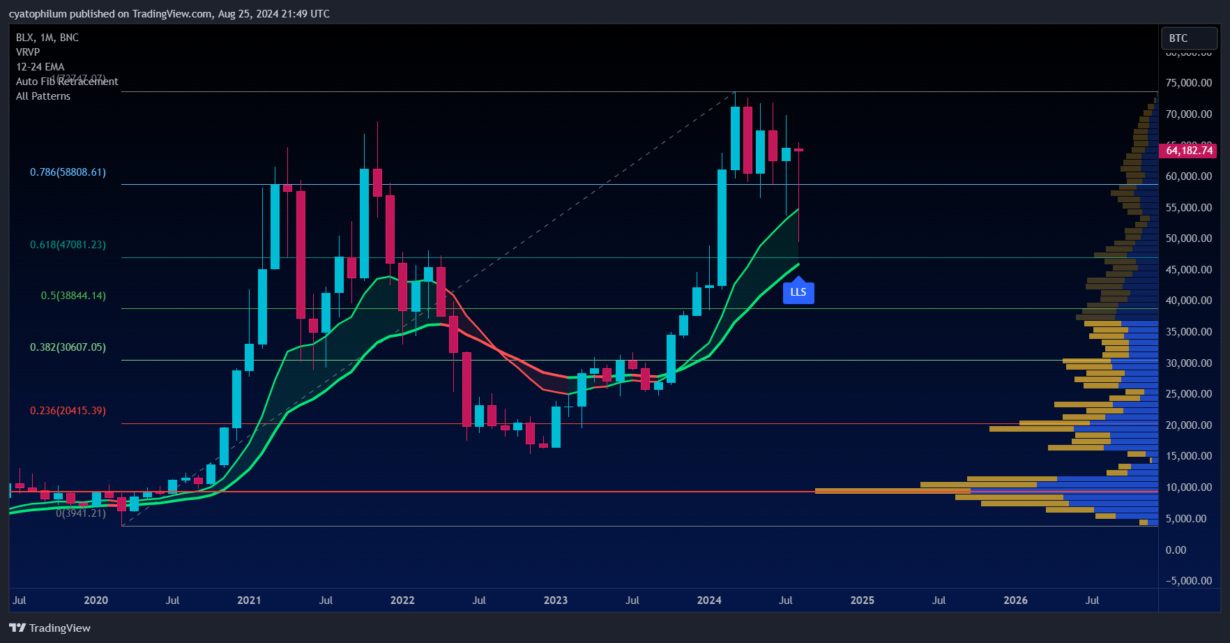 BNC:BLX Chart Image by cyatophilum