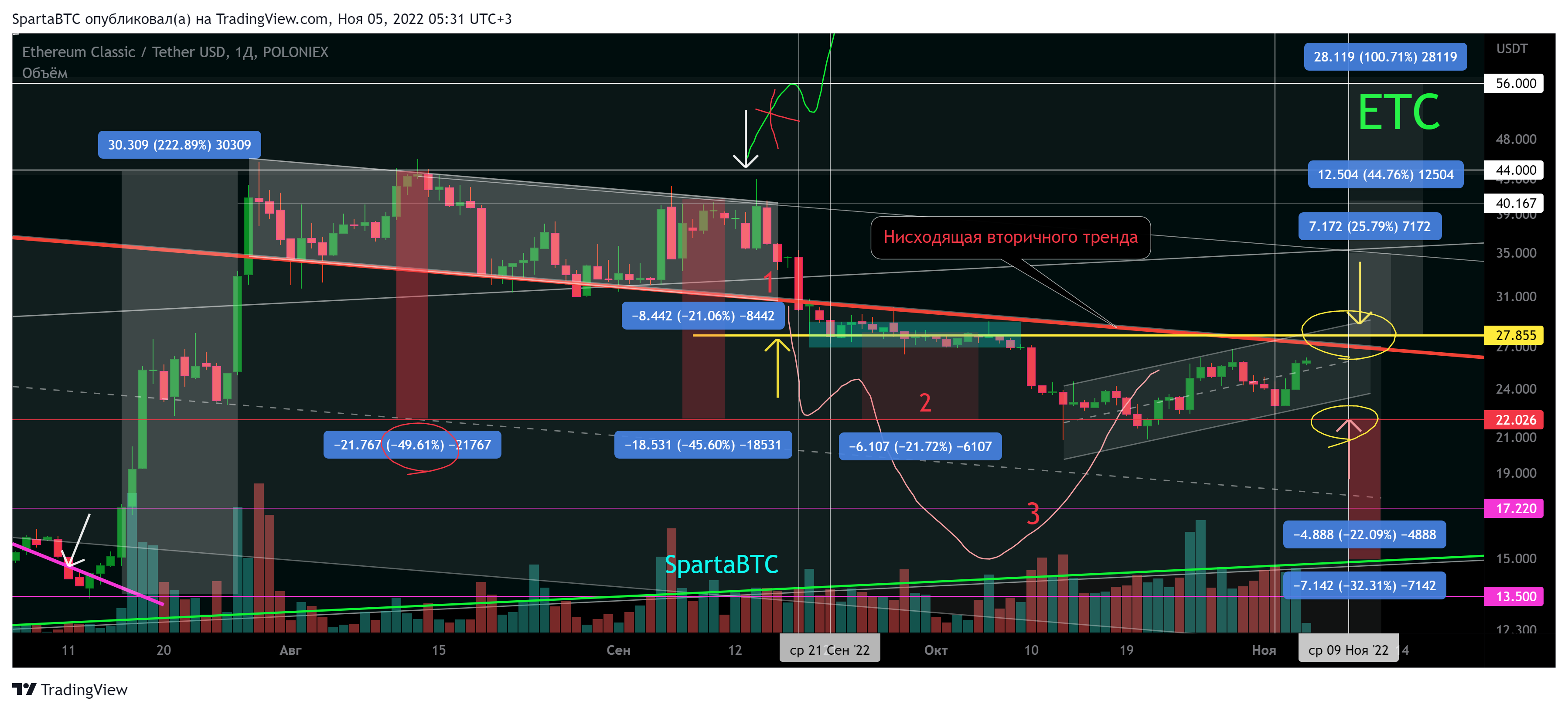 POLONIEX:ETCUSDT Chart Image by SpartaBTC