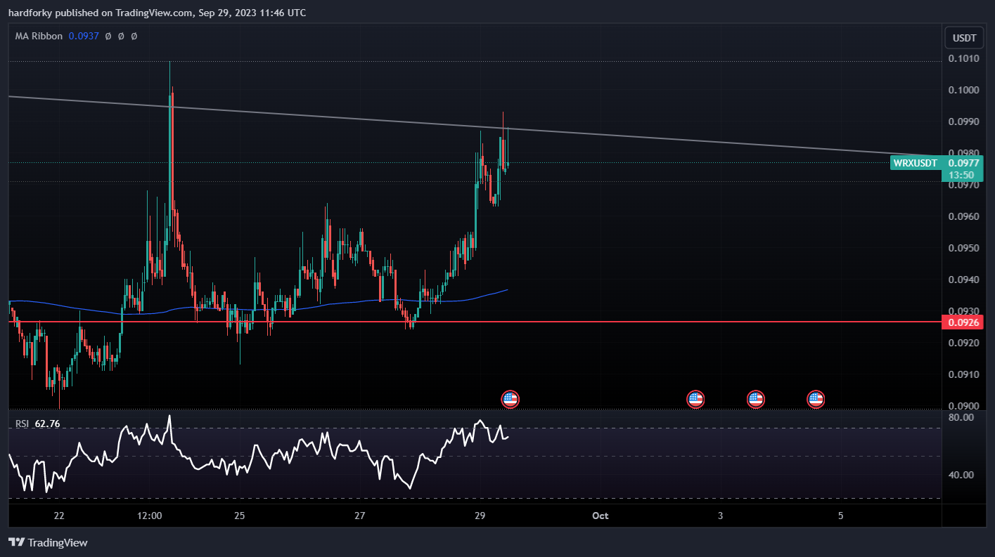 BINANCE:WRXUSDT 圖表圖片 由 hardforky 提供