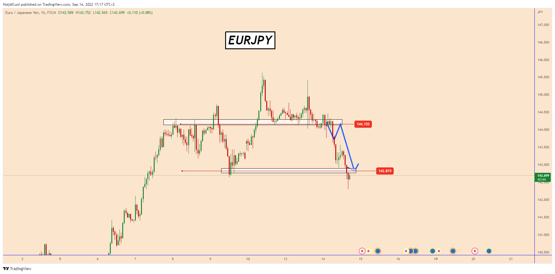 FX:EURJPY 차트 이미지 - KlejdiCuni 제공