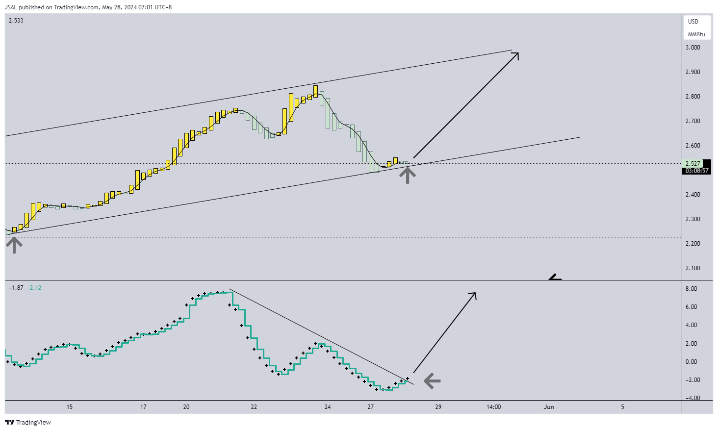 NYMEX_DL:NG1! Gambar chart oleh JSAL