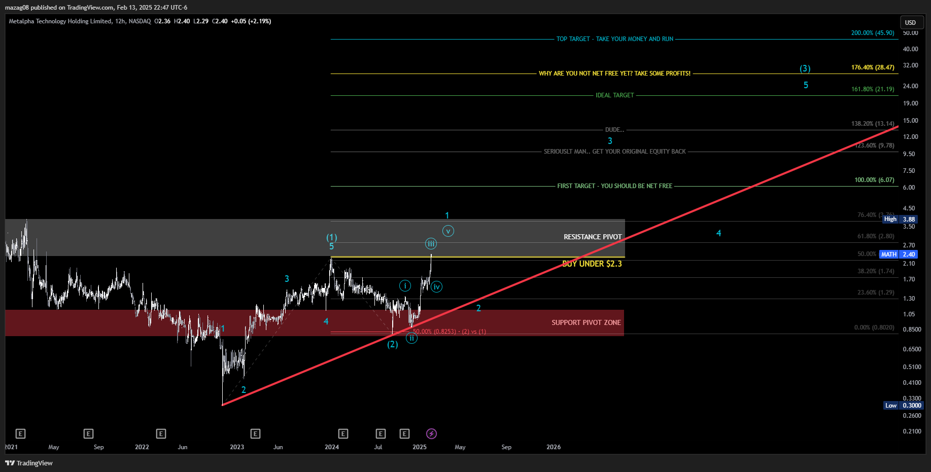 NASDAQ:MATHチャート画像 - mazag08の投稿