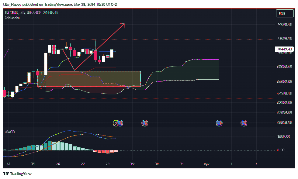 BINANCE:BTCUSD ภาพชาร์ต โดย LiLy_Happy
