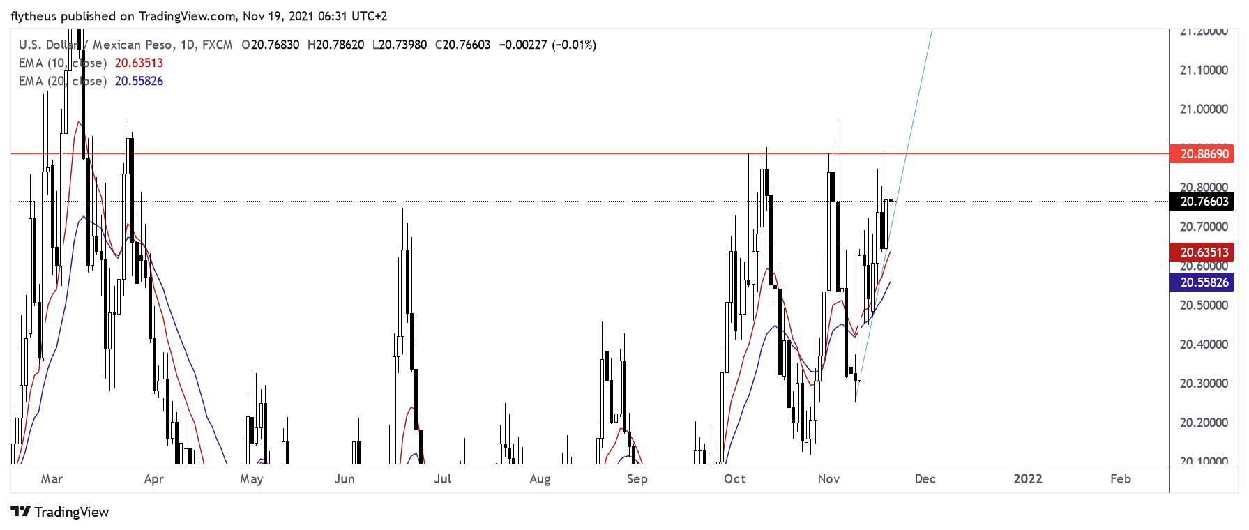 FX:USDMXN Imagem do gráfico por TradeLive-