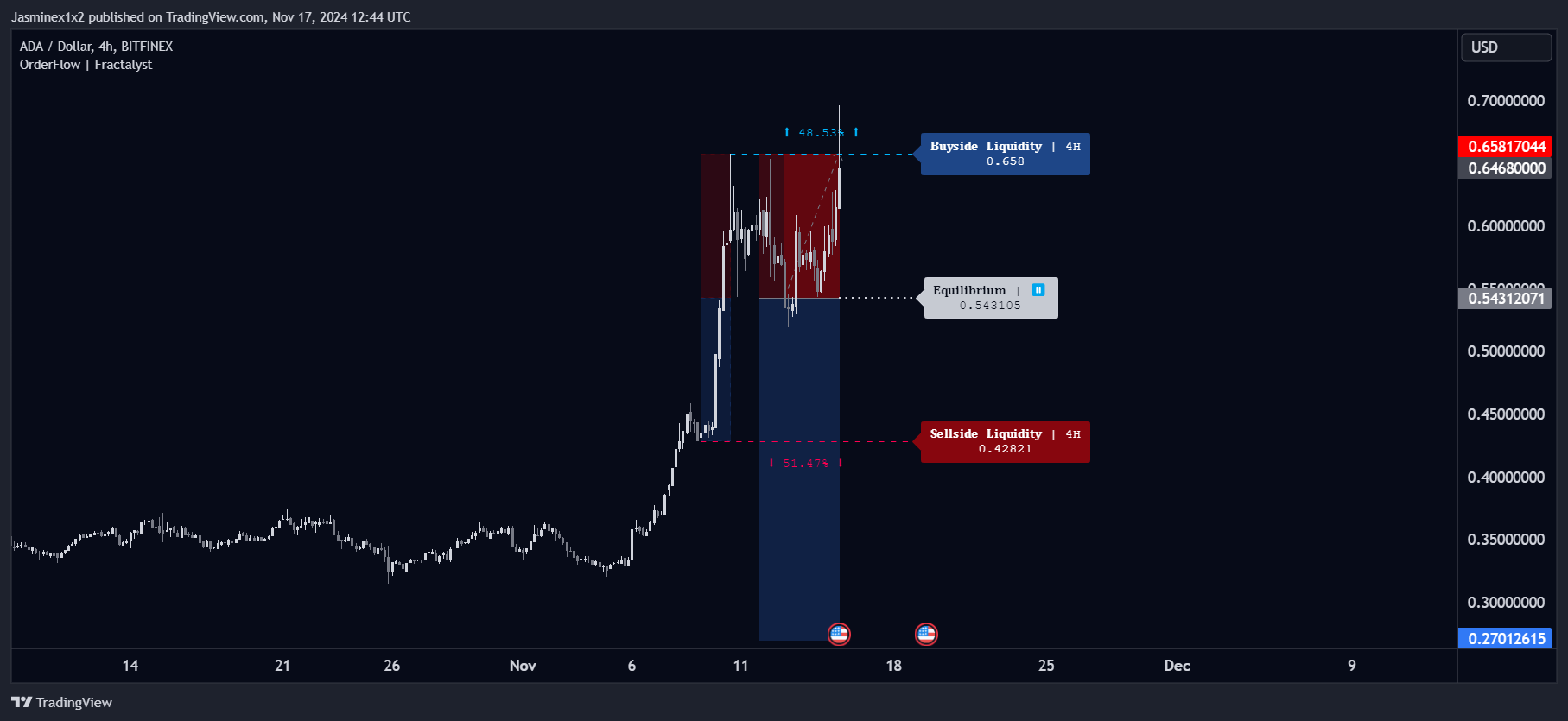 BITFINEX:ADAUSD Chart Image by Jasminex1x2
