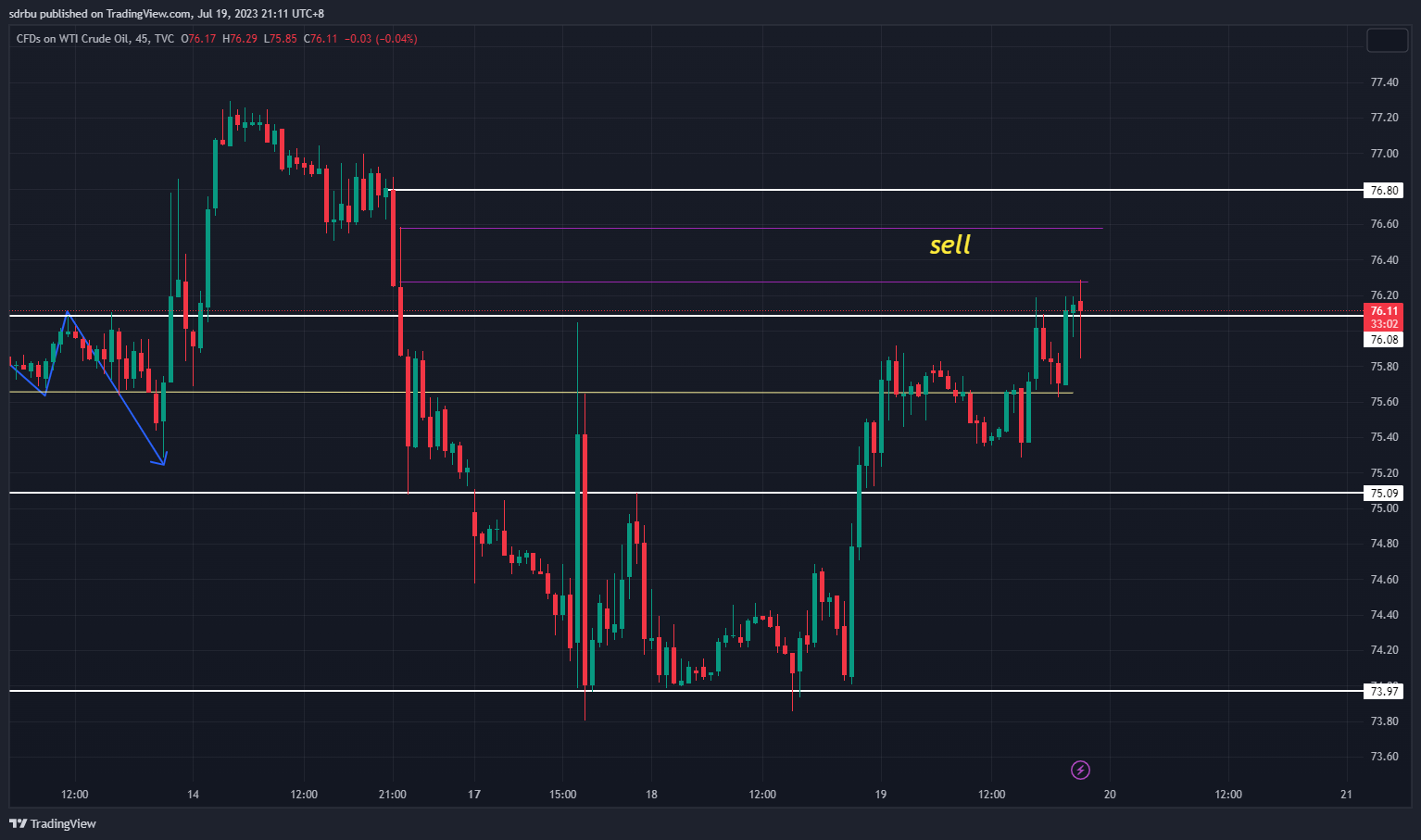 TVC:USOIL Chart Image by Allen_Ex