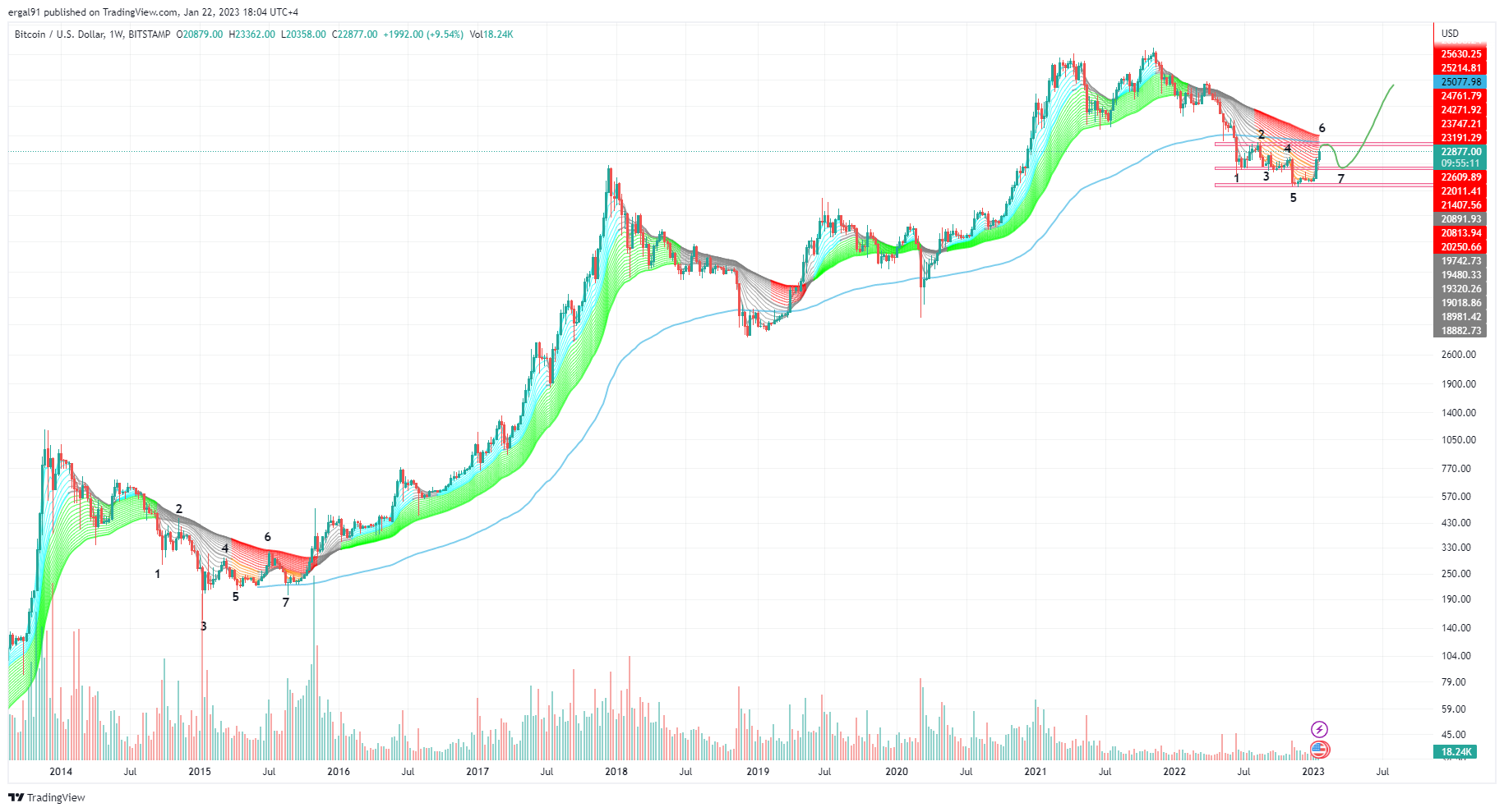 Imej Carta BITSTAMP:BTCUSD oleh ero_crypto