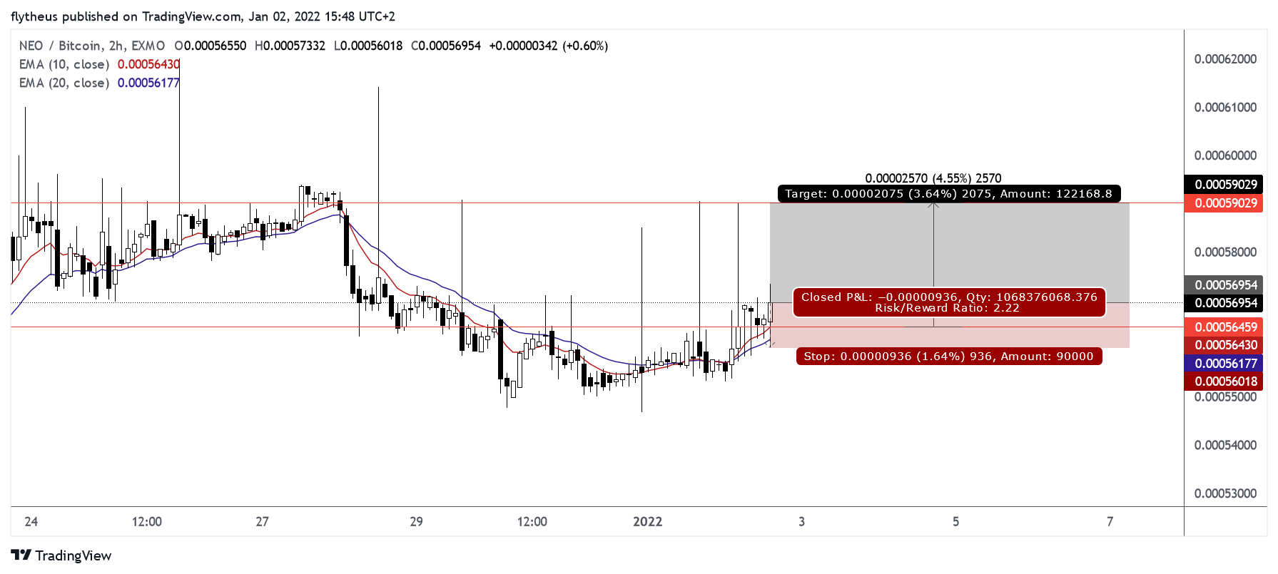 EXMO:NEOBTC Imagem do gráfico por TradeLive-