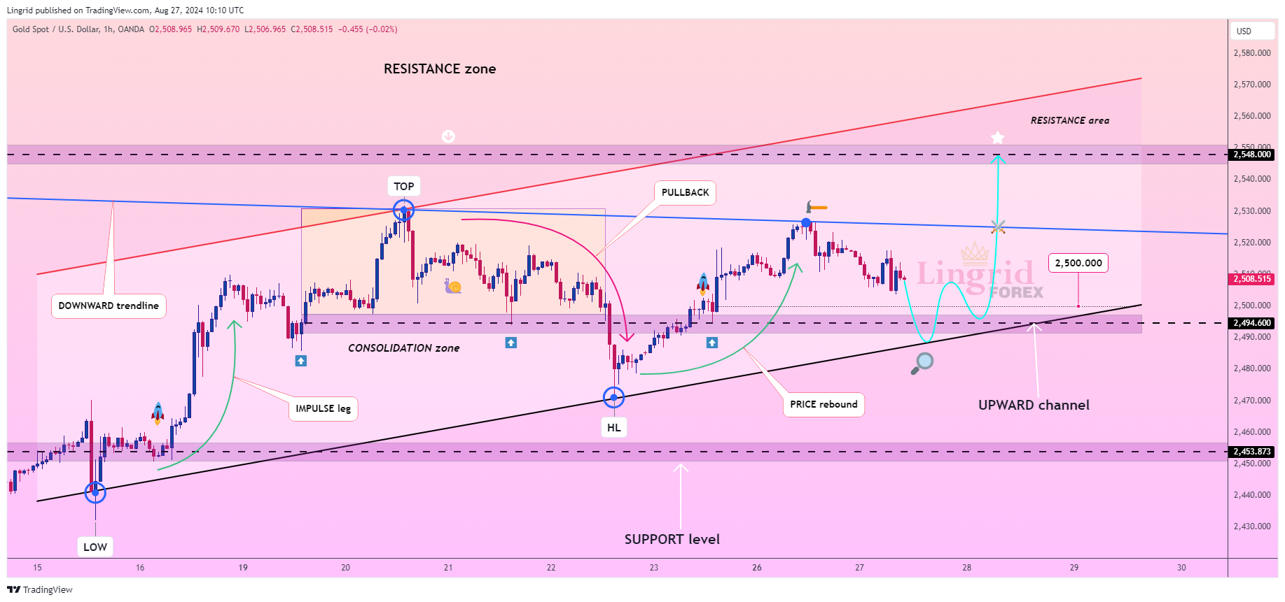 OANDA:XAUUSD Obraz wykresu od Lingrid