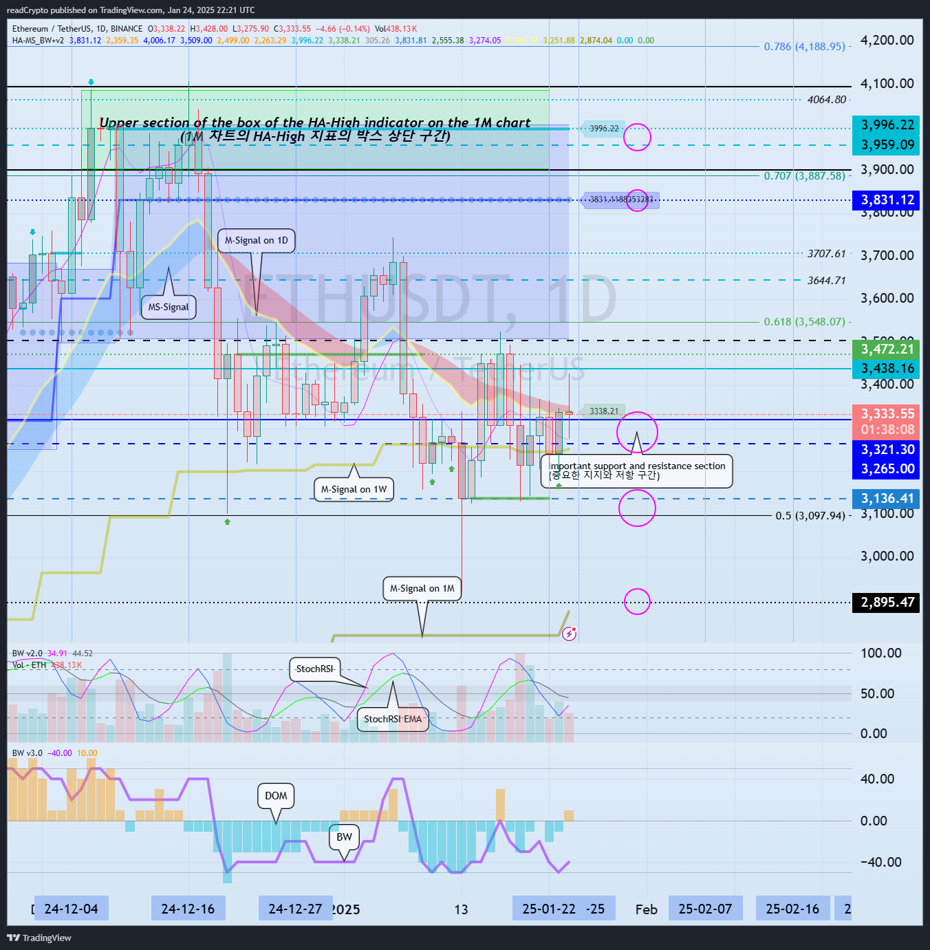 BINANCE:ETHUSDT Chart Image by readCrypto