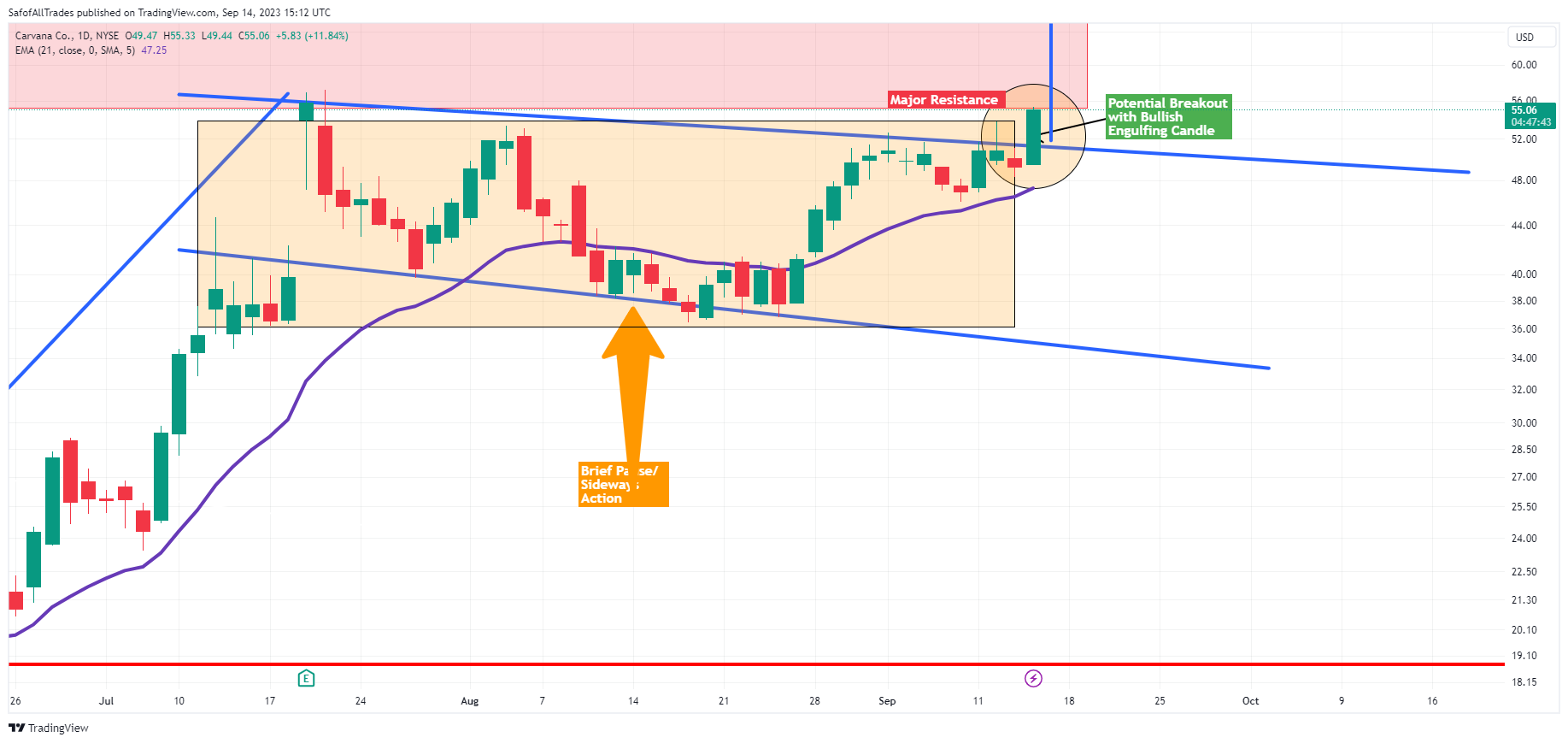 NYSE:CVNA 图表图片 由 SafofAllTrades 提供
