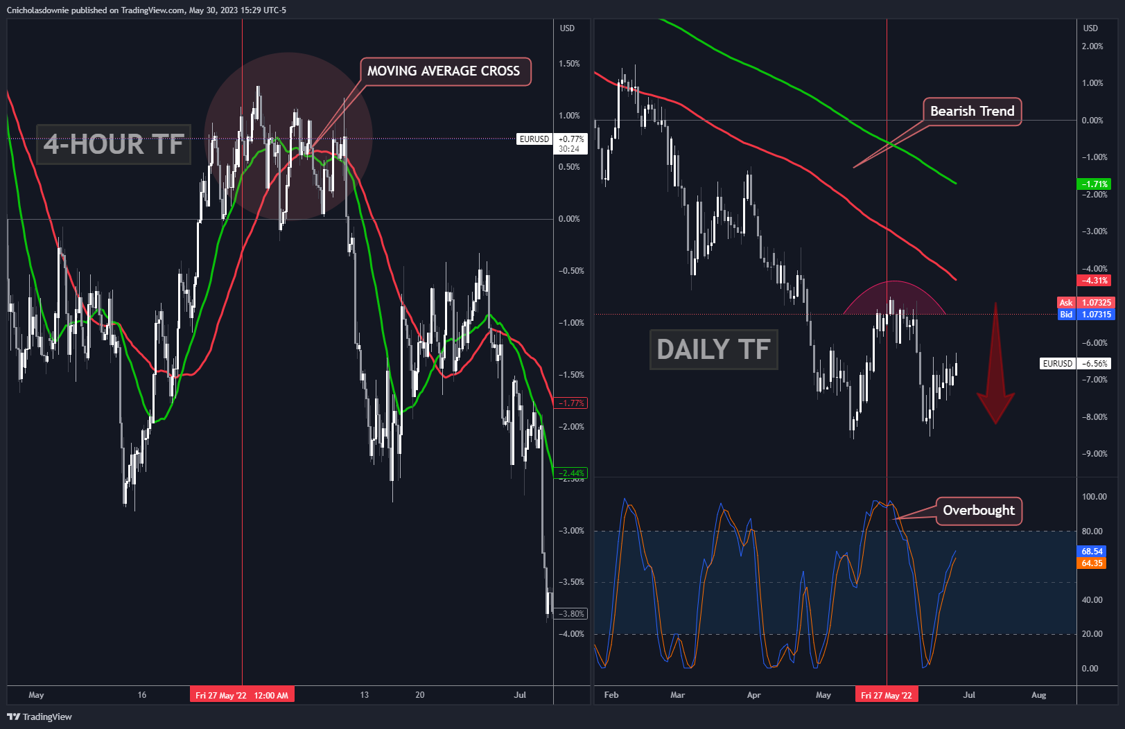 EIGHTCAP:EURUSD Chart Image by ChristopherDownie