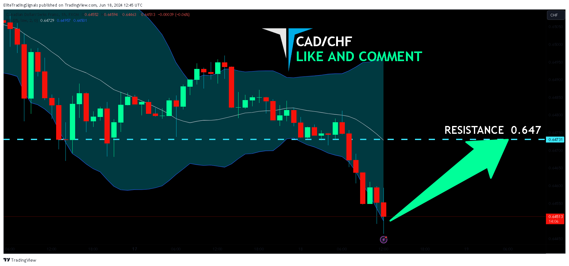 FX:CADCHF Gambar chart oleh EliteTradingSignals
