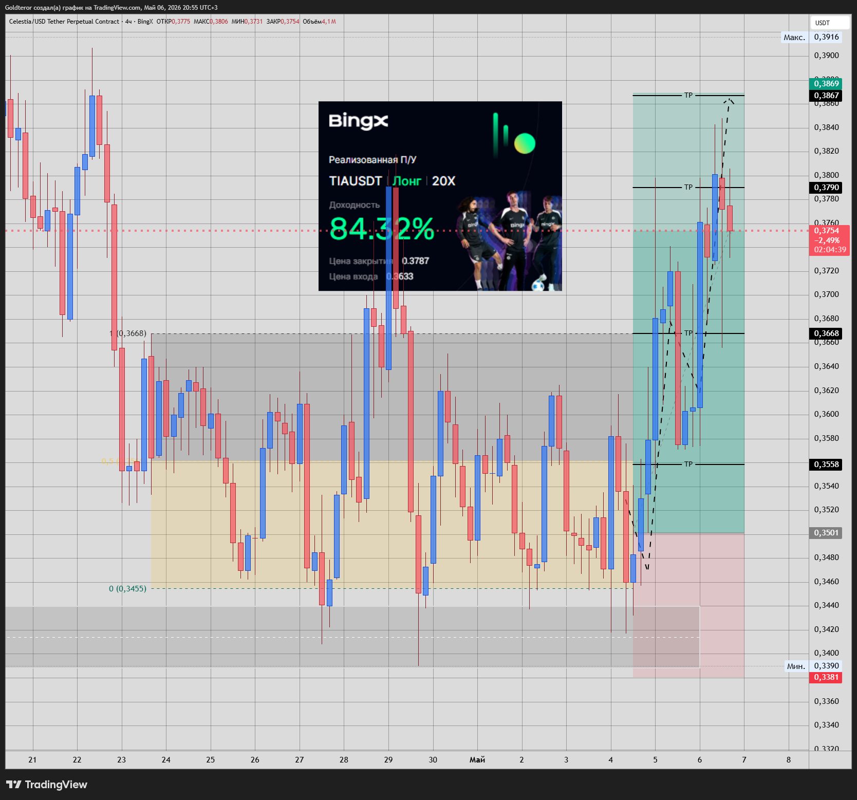BINGX:TIAUSDT.P Chart Image by GTMarketsPRO