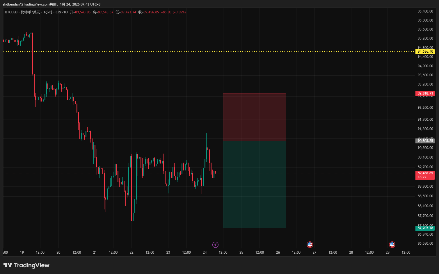 CRYPTO:BTCUSD Chart Image by shdbendan