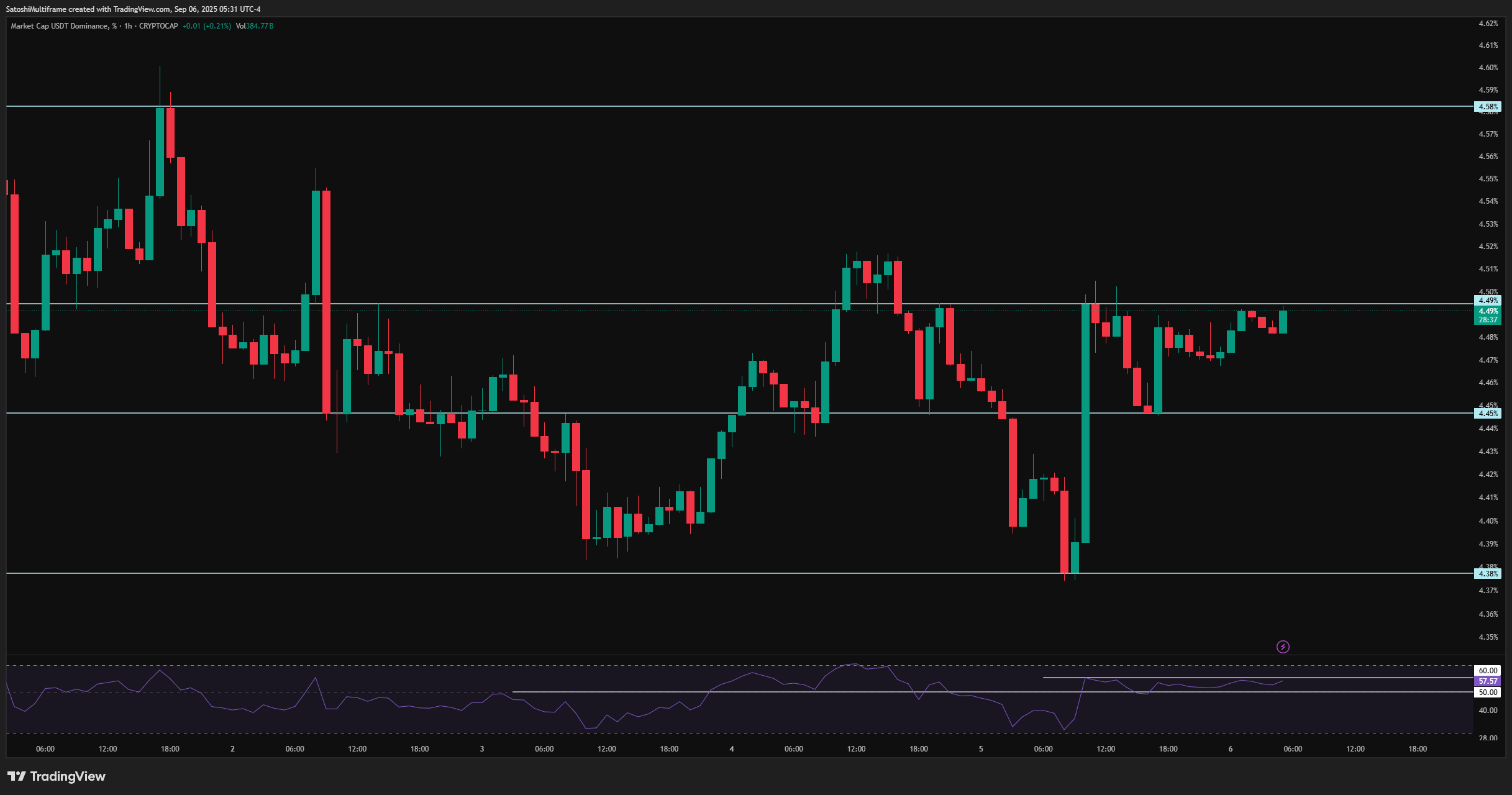 CRYPTOCAP:USDT.D Chart Image by FireHoseReel