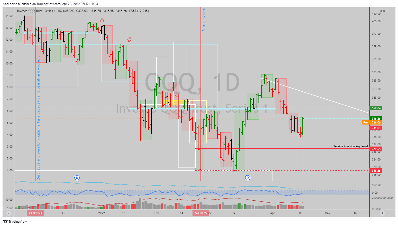 NASDAQ:QQQ Gambar chart oleh IvanLabrie
