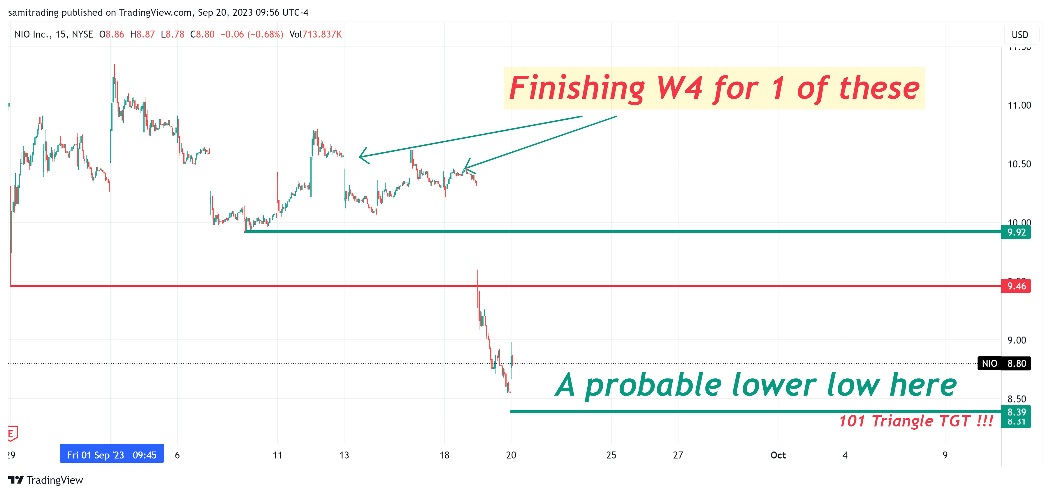 BATS:NIO Chart Image by samitrading