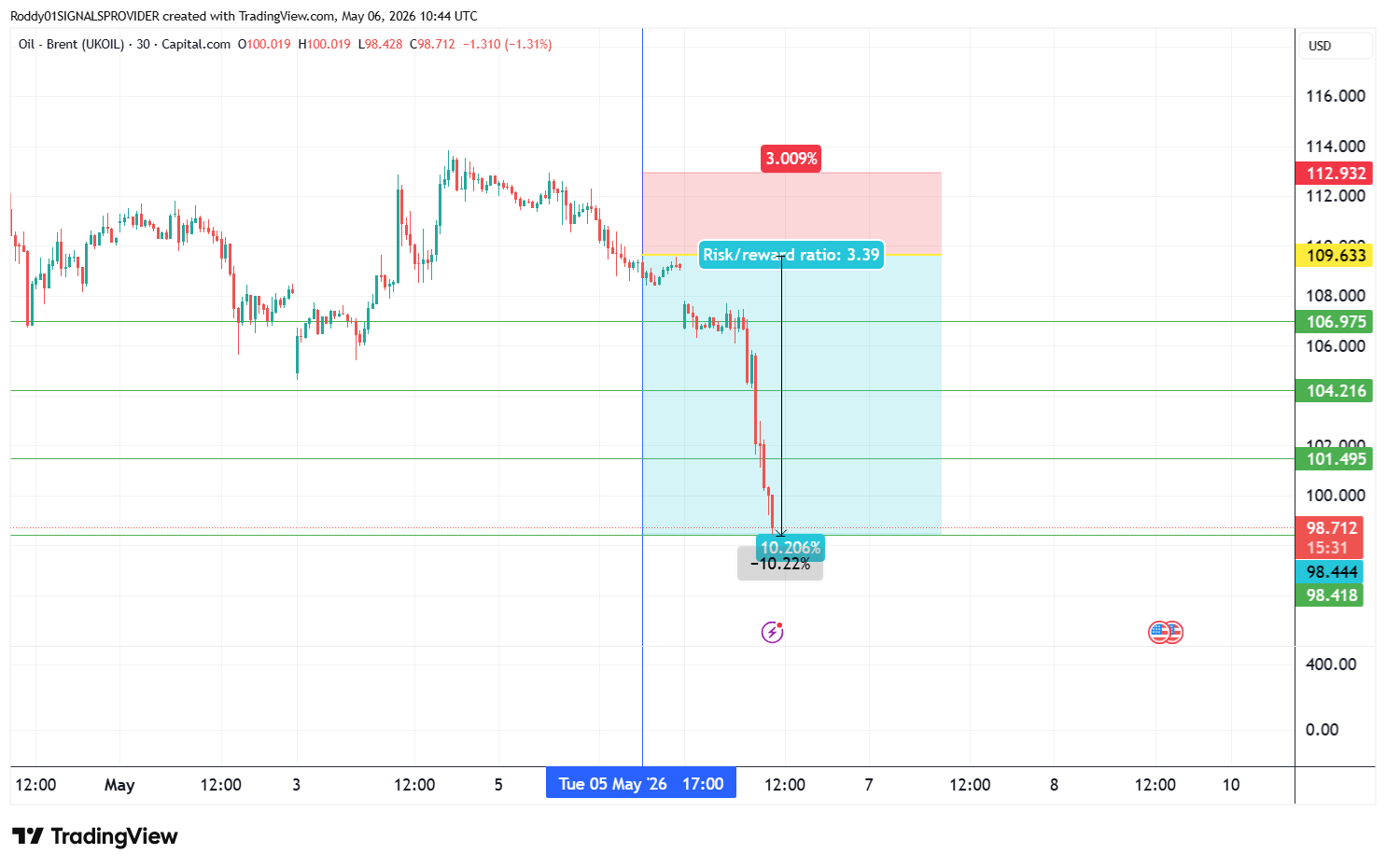 CAPITALCOM:OIL_BRENT Chart Image by Roddy01SIGNALSPROVIDER